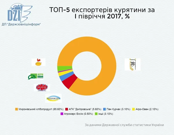 Волинська компанія - у трійці найбільших експортерів курятини (інфографіка)