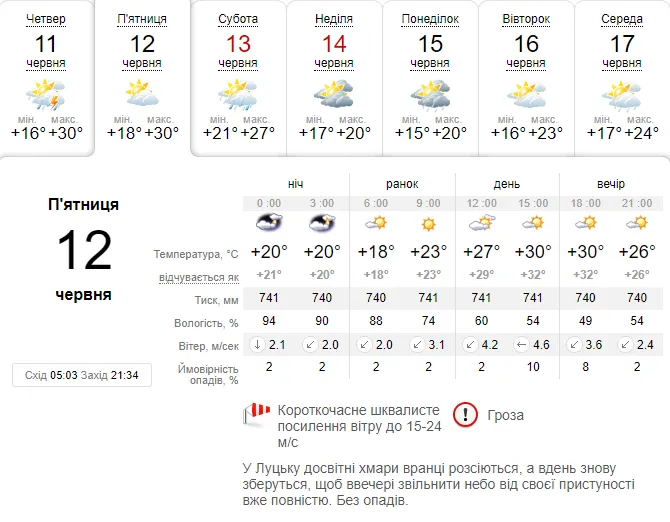 Спекотно: погода в Луцьку на п'ятницю, 12 червня