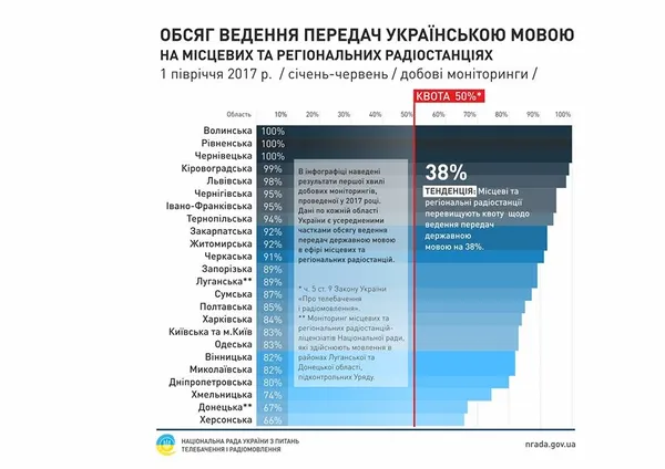 Волинь – лідер за кількістю україномовних радіопередач 
