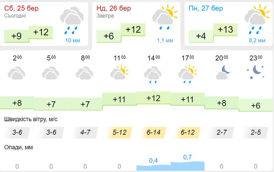 Вдень – дощ із грозою: погода у Луцьку на неділю, 26 березня