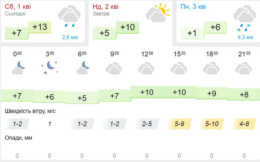 Цілий день хмарно: погода в Луцьку на неділю, 2 квітня