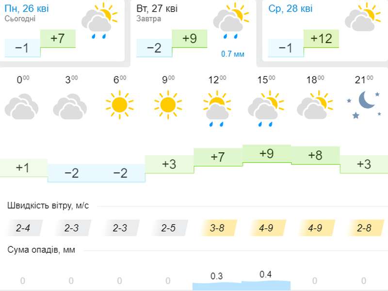 Заморозки: погода в Луцьку на вівторок, 27 квітня