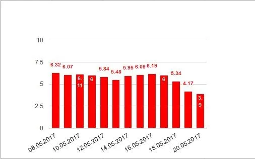 Як змінилася відвідуваність «Вконтакте» після блокування 