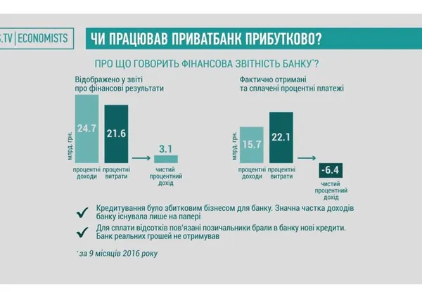 Як працював «Приватбанк»: інфографіка 