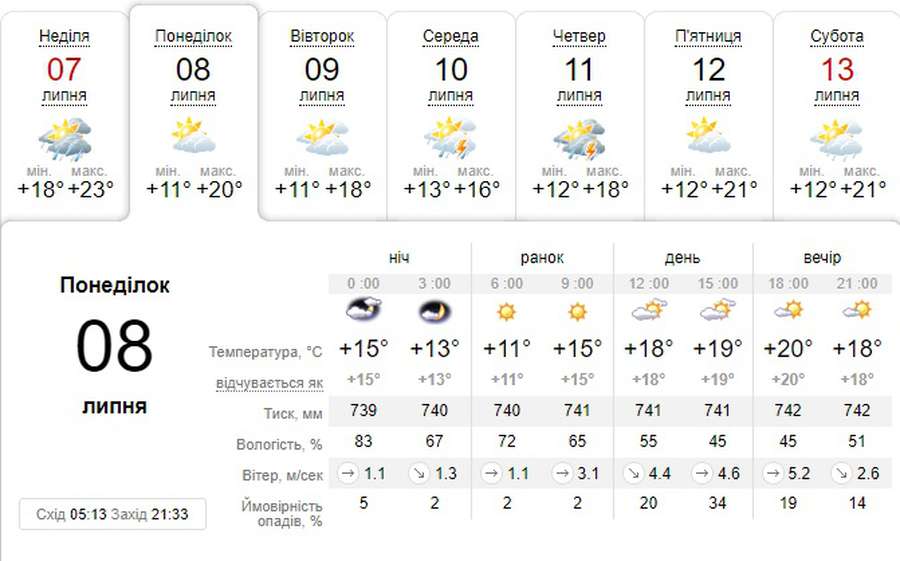 Не більше +20: погода в Луцьку на понеділок, 8 липня