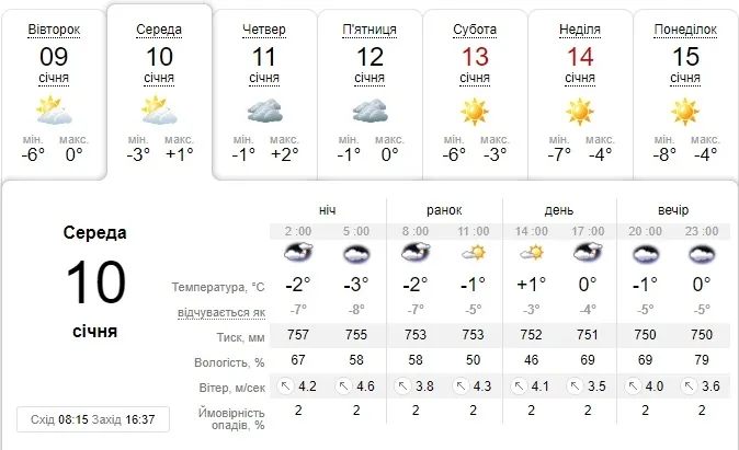 Сонячно: погода в Луцьку на середу, 10 січня 