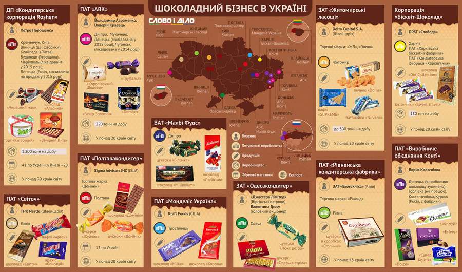 «Шоколадний» бізнес: чиїм солодощам українці надають перевагу