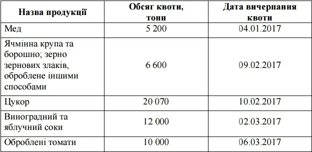 Україна вичерпала квоти на експорт шести товарних позицій у ЄС