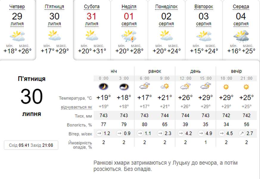 Спекотно і без опадів: погода в Луцьку на п'ятницю, 30 липня