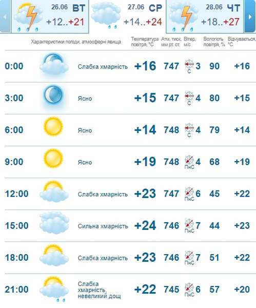 Хмарно, але тепло: погода в Луцьку на середу, 27 червня 