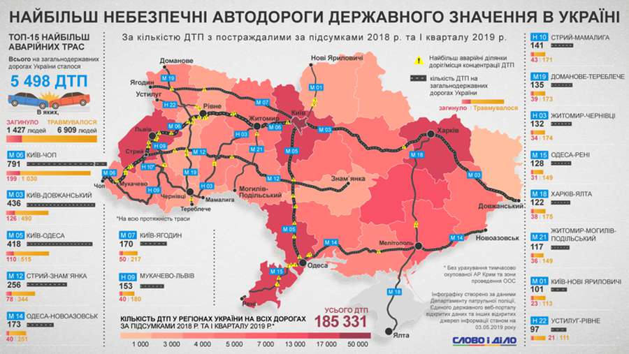Назвали найбільш небезпечні дороги України (карта)