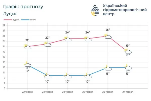 На Волині синоптики прогнозують на вихідних спеку до +27°C
