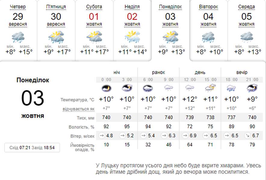 Мокро і прохолодно: погода в Луцьку на понеділок, 3 жовтня
