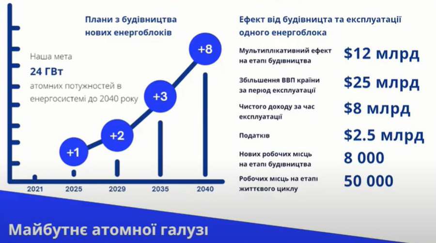 В Україні планують добудувати 14 атомних енергоблоків та 2 нові АЕС