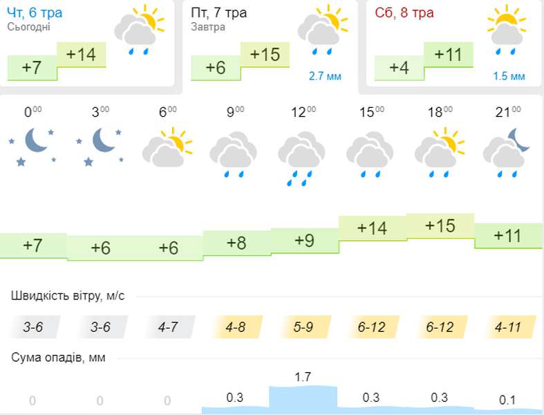 Вітряно: погода в Луцьку на п'ятницю, 7 травня