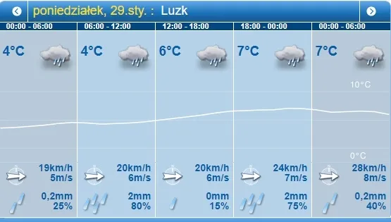 Дощ: погода в Луцьку на понеділок, 29 січня 