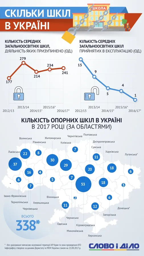 Скільки шкіл закрили в Україні за роки незалежності  (інфографіка) 