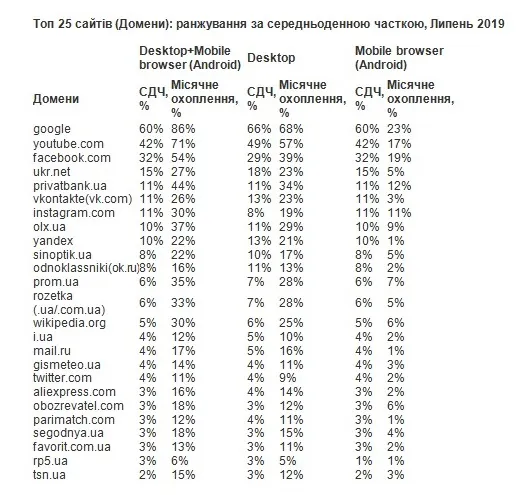 ТОП-25: на які сайти «ходили» українці в липні