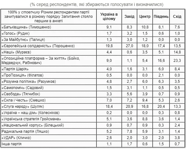 «ЄС» обігнала «Слуг народу» на заході, сході та в центрі України – соцопитування
