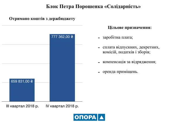 На що партії на Волині тратять «державні» гроші