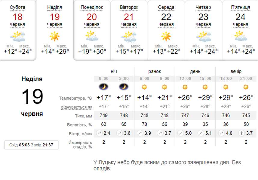 Спека повертається: погода в Луцьку на неділю, 19 червня