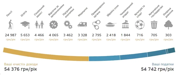У 2017 році податки українців зростуть (інфографіка)