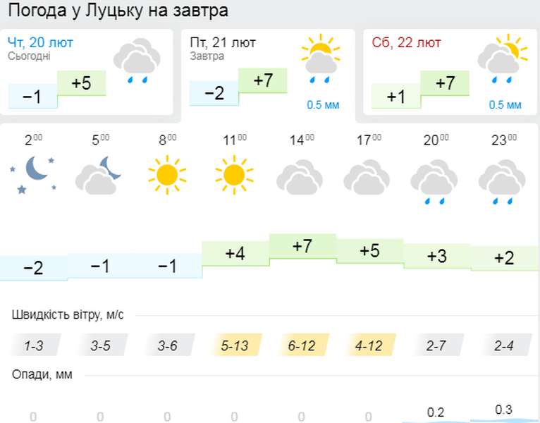 Хмарно: погода у Луцьку на п'ятницю, 21 лютого