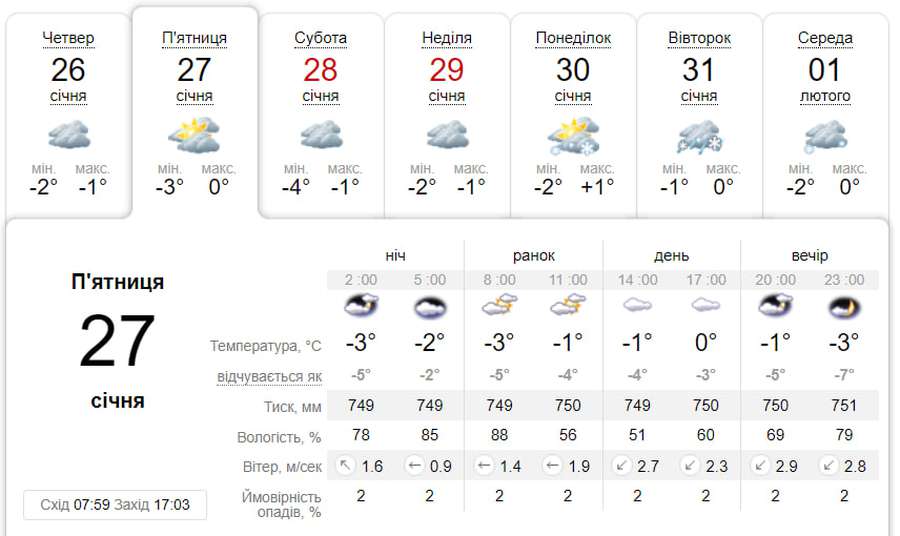 Похмуро і без опадів: погода у Луцьку на п'ятницю, 27 січня