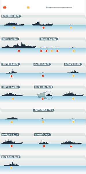 У ВМС назвали кількість знищених і пошкоджених кораблів Чорноморського флоту РФ