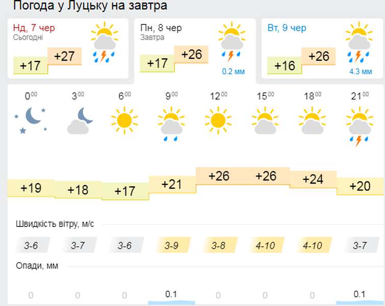 Літо: погода у Луцьку на понеділок, 8 червня