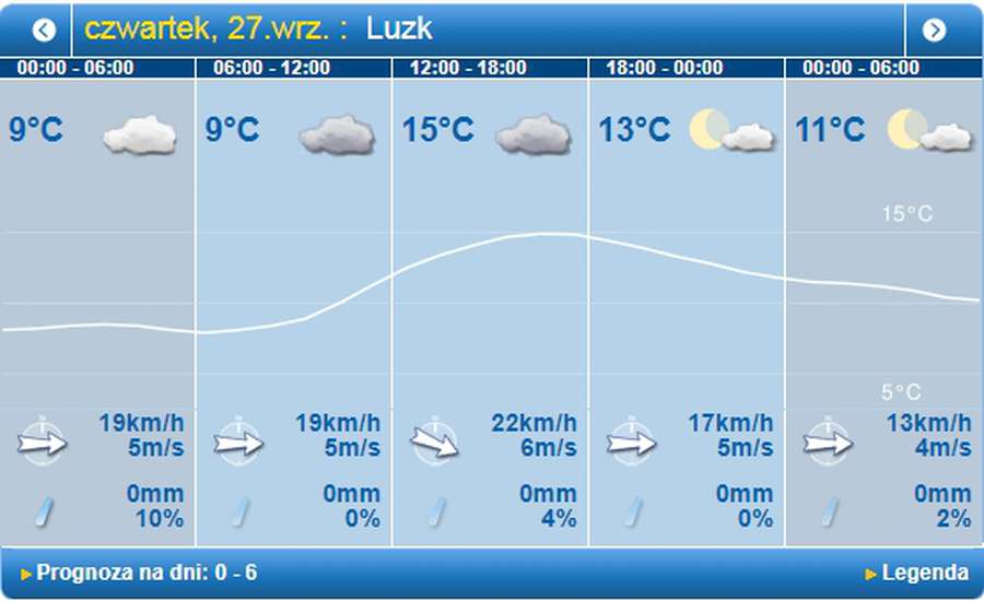 Холодно і похмуро: погода в Луцьку на четвер, 27 вересня
