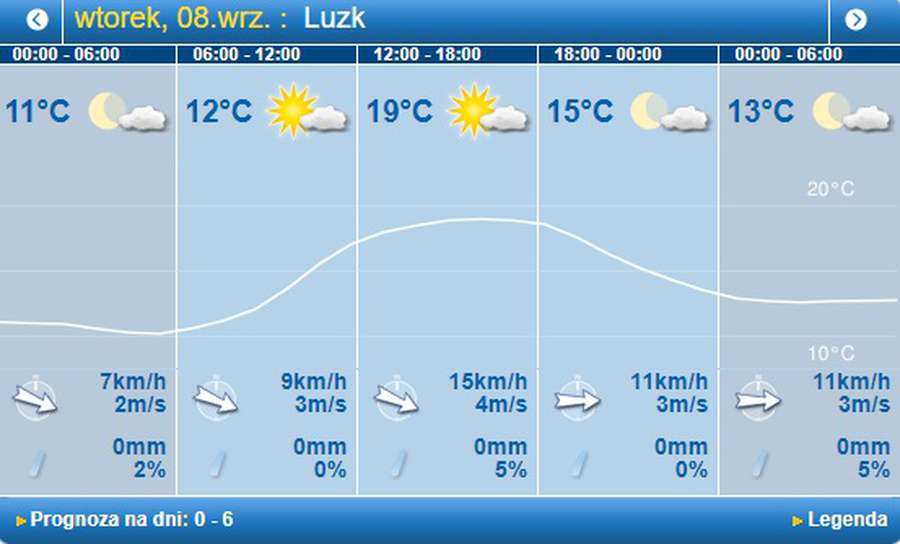 Прохолодно, але без дощу: погода в Луцьку на вівторок, 8 вересня