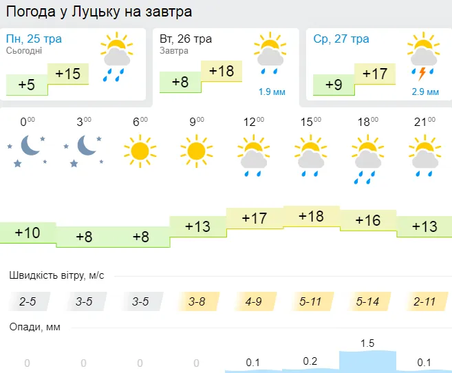 Знову дощ: погода у Луцьку на вівторок, 26 травня