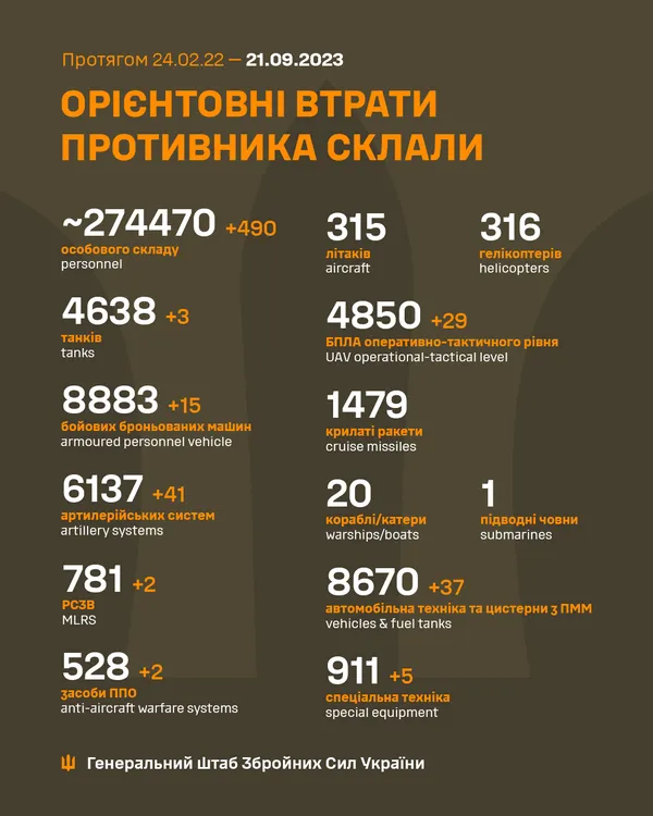 Близько 274 470 окупантів, 4850 БпЛА, 4638 танків: втрати росіян на 21 вересня