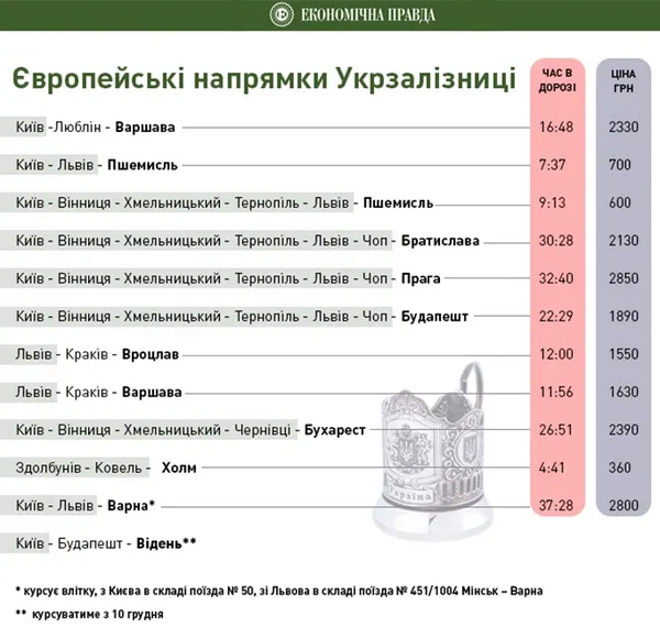 Доступна Європа: куди і за скільки українці можуть доїхати поїздом