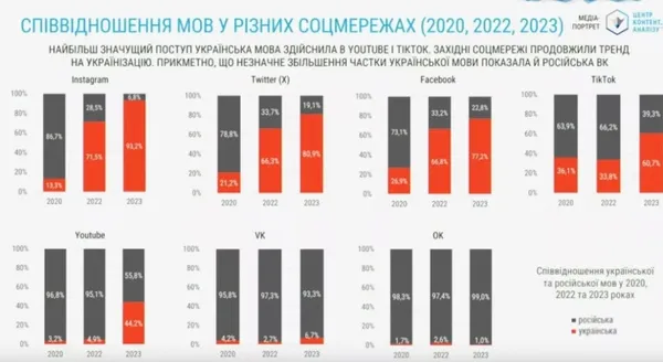 Кількість дописів українською у соціальних мережах зросла