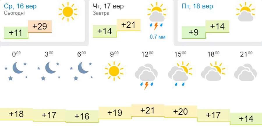 Похолодання і вітер: погода в Луцьку на четвер, 17 вересня