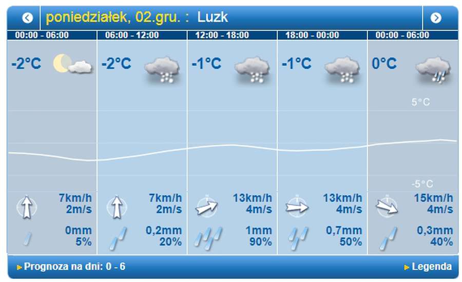Очікується сніг: погода у Луцьку на понеділок, 2 грудня