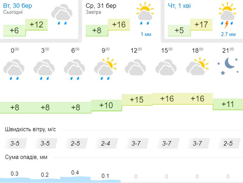 Весняно-превесняно: погода в  Луцьку на середу, 31 березня