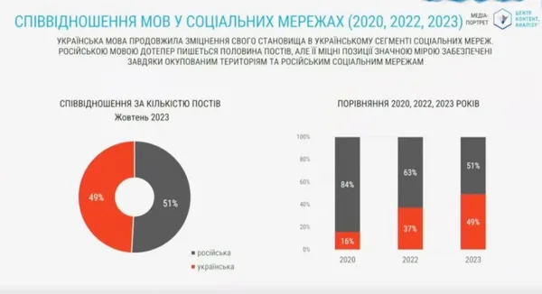 Кількість дописів українською у соціальних мережах зросла