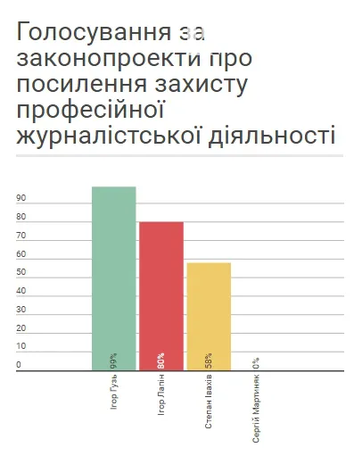 Як голосували волинські нардепи за важливі законопроекти