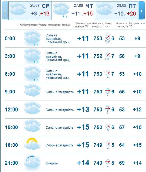 Холодно і похмуро: погода в Луцьку на четвер, 27 вересня