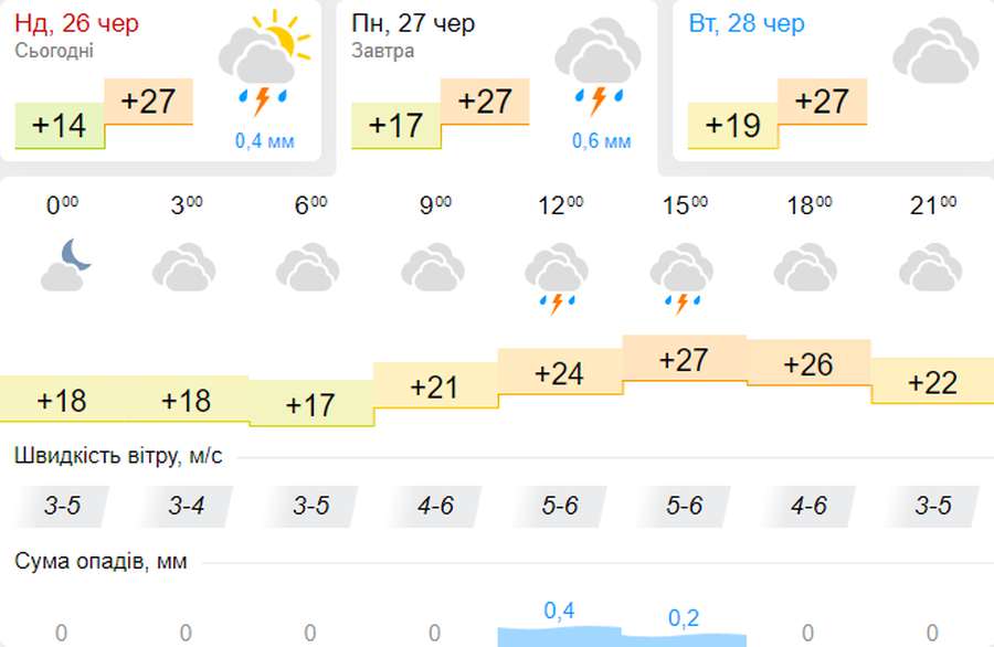 Спека: погода в Луцьку на понеділок, 27 червня