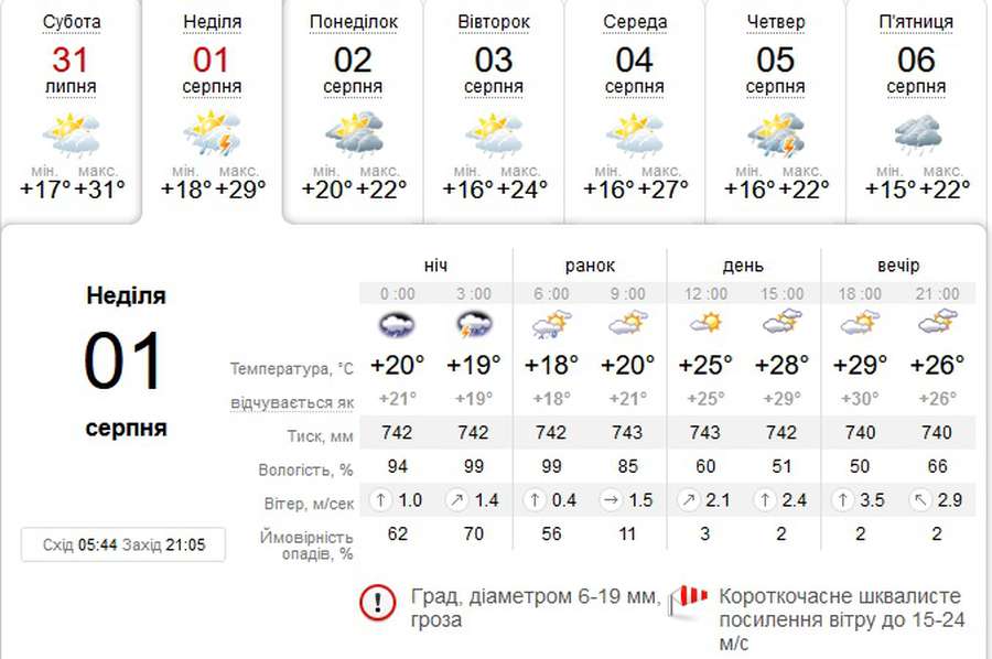Гроза – уночі, дощ – удень: погода в Луцьку на неділю, 1 серпня