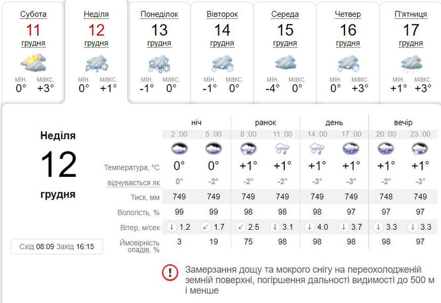 Снігопад та дощ: погода в Луцьку на неділю, 12 грудня