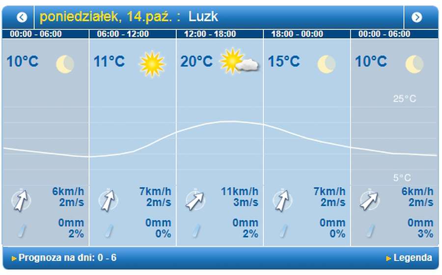Сонячно: погода у Луцьку на понеділок, 14 жовтня