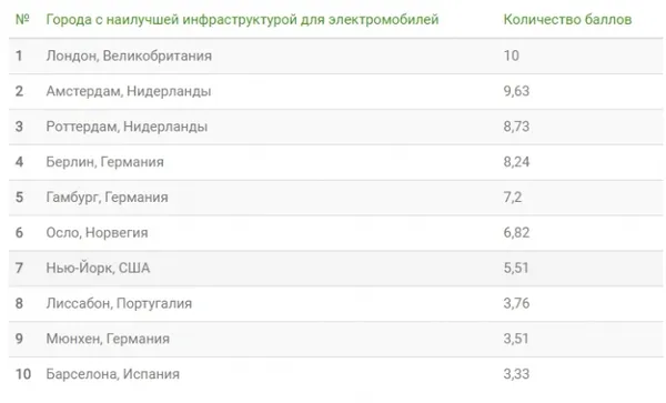 Назвали найбільш зручні міста для електрокарів (рейтинг)
