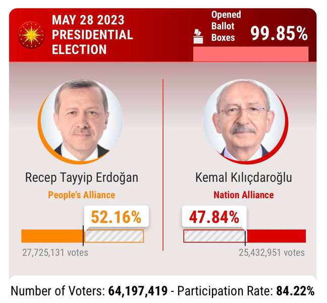 На виборах у Туреччині переміг Ердоган – Зеленський вже привітав його