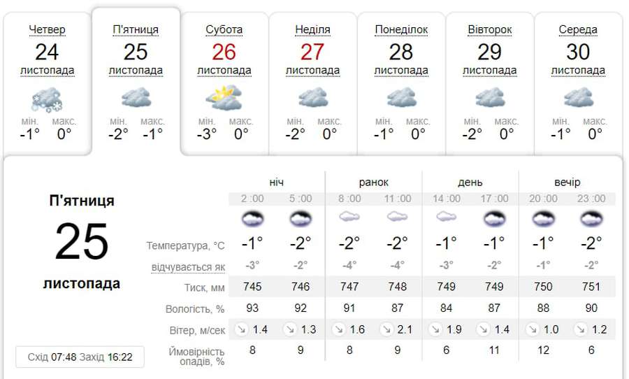 Без опадів, але похмуро: погода у Луцьку п'ятницю,  на 25 листопада
