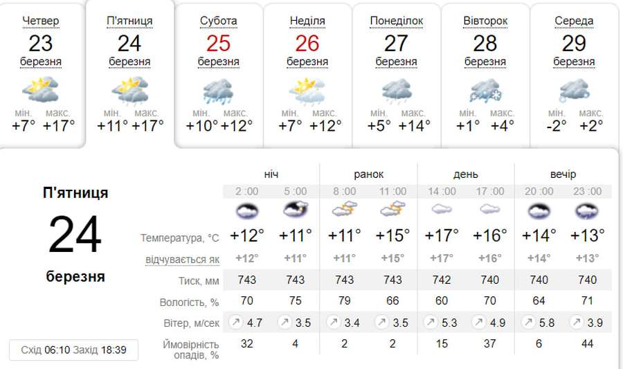 Хмарно, але тепло: погода у Луцьку на п'ятницю, 24 березня